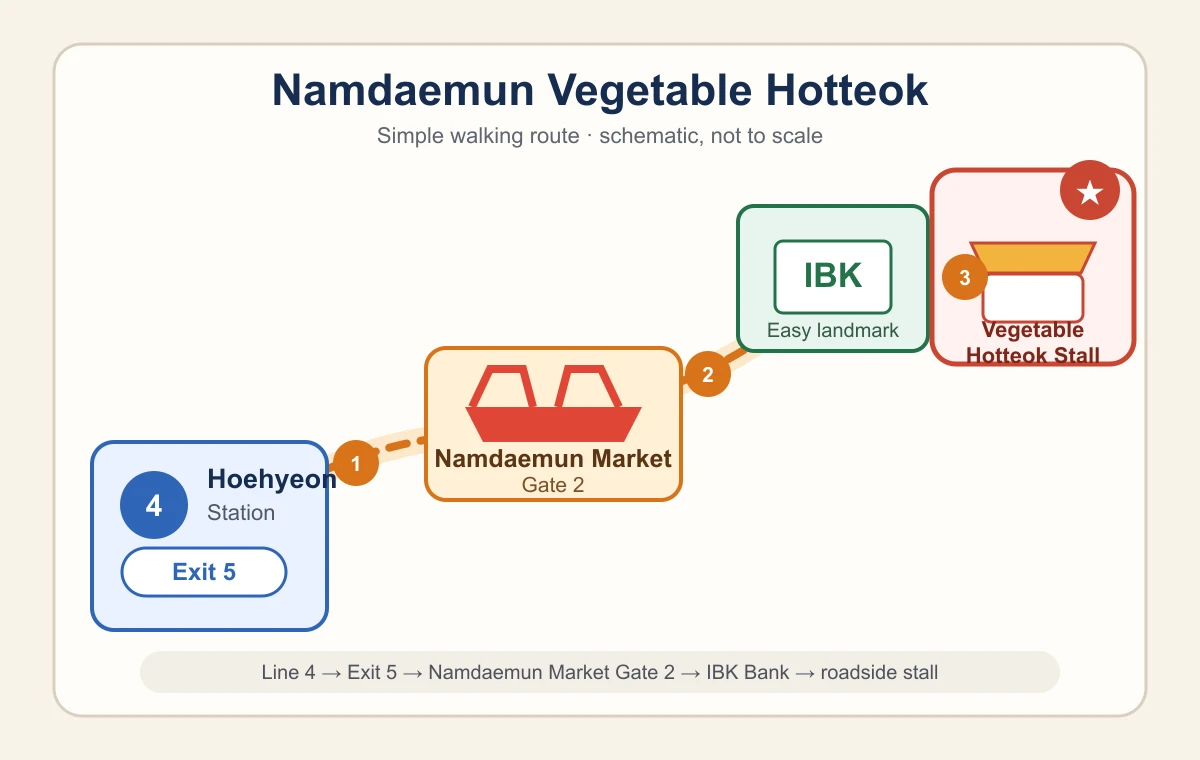 Schematic route from Hoehyeon Station Exit 5 to Namdaemun vegetable hotteok near Market Gate 2